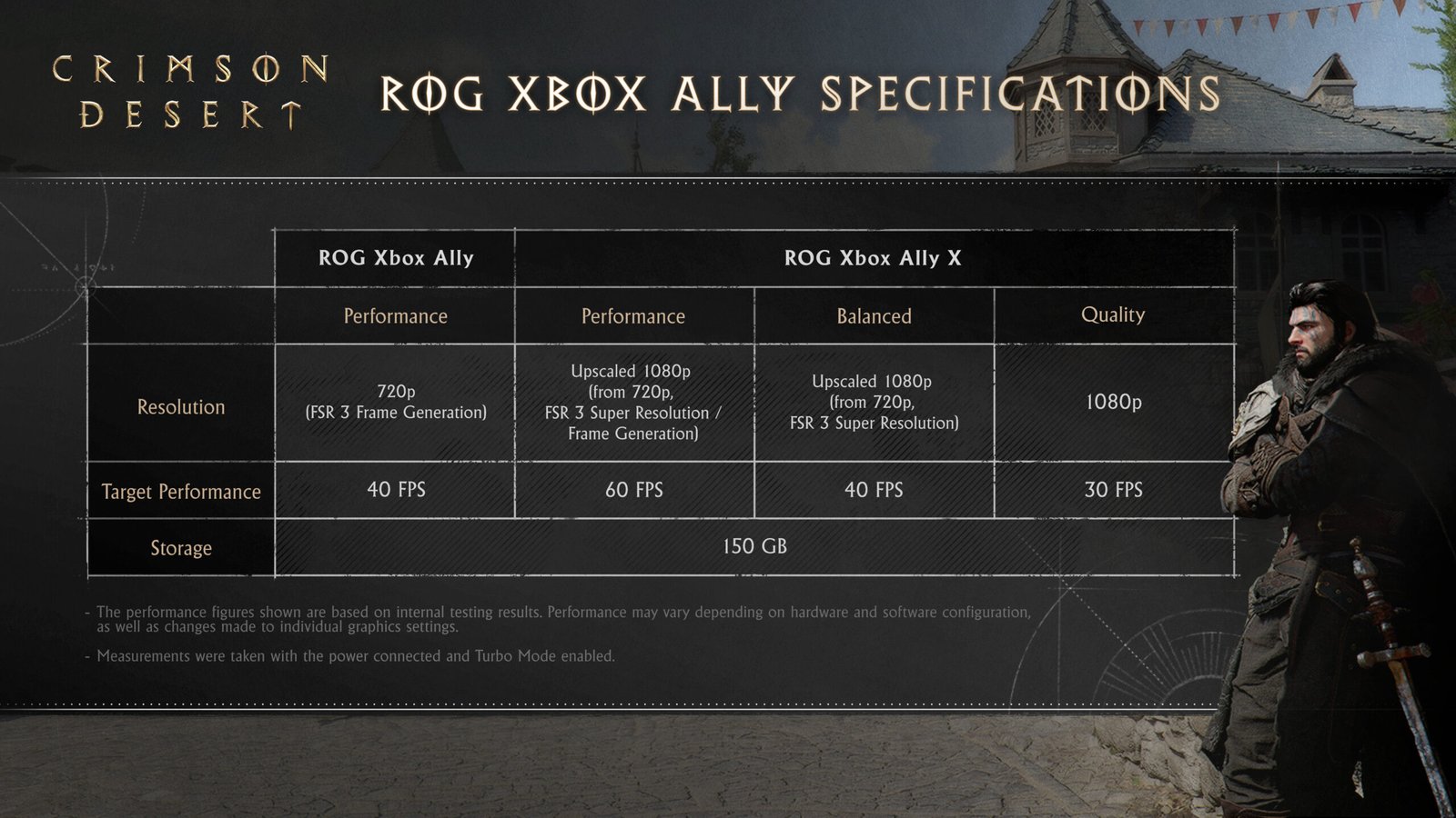 Official PC system requirements for Crimson Desert