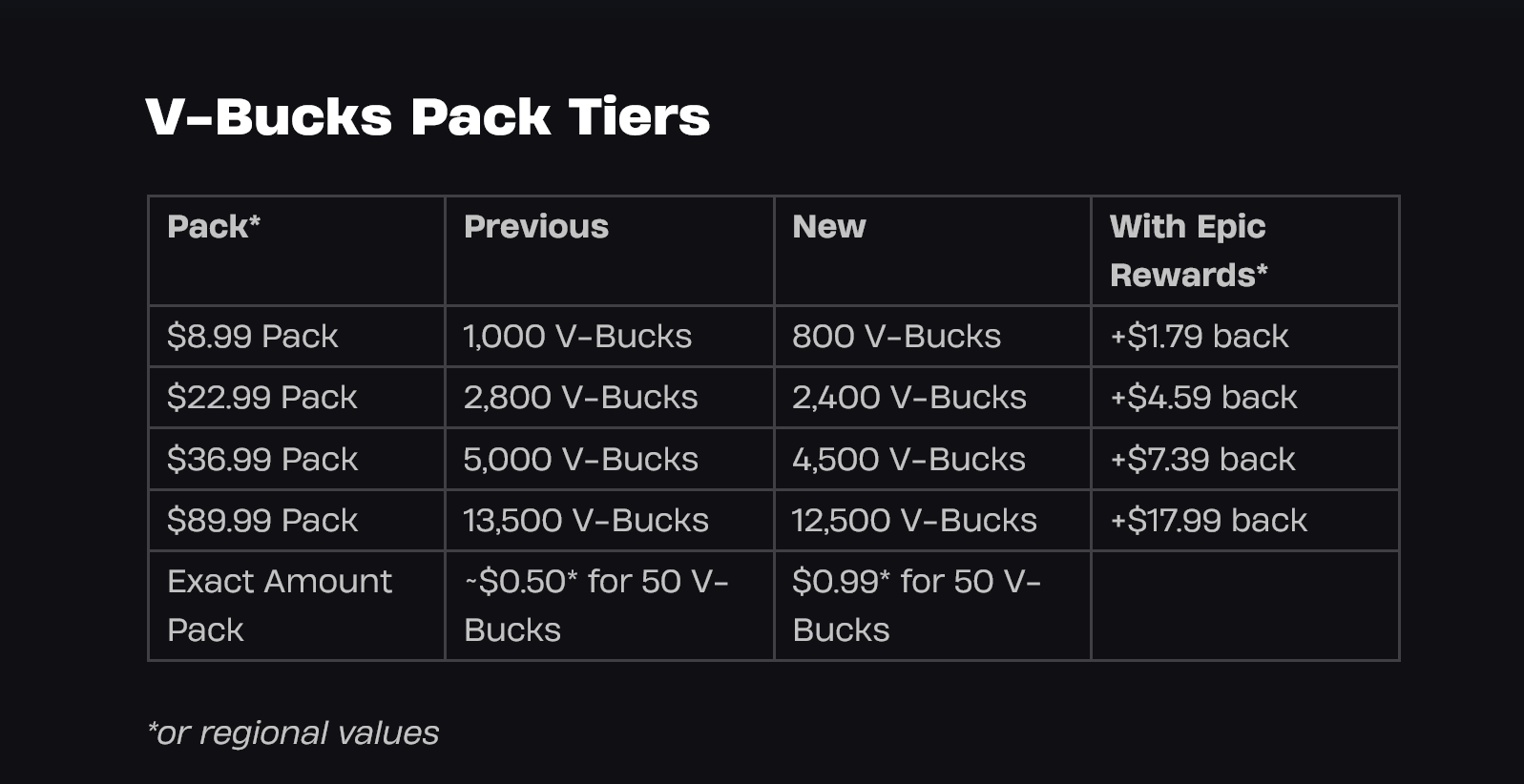 Fortnite V-Bucks price changes as of March 19 2026